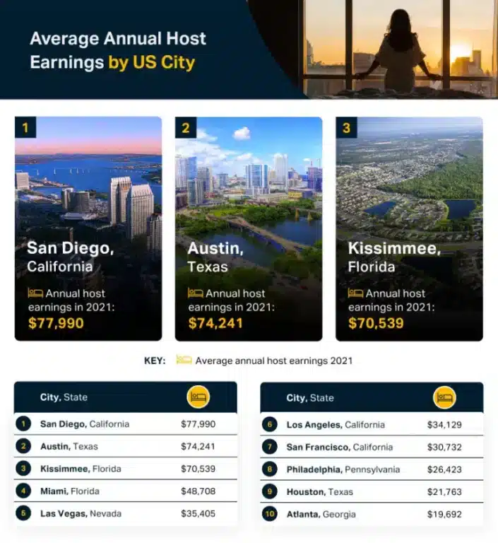 The average annual host earnings by city can be analyzed using the gig economy index.