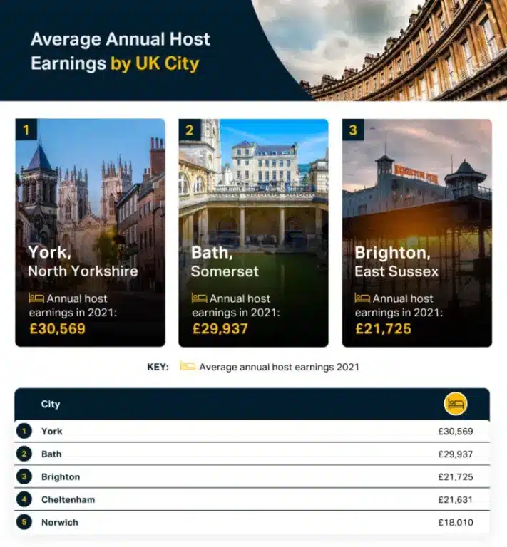 Average annual host earnings in the UK analyzed through the gig economy index by city.