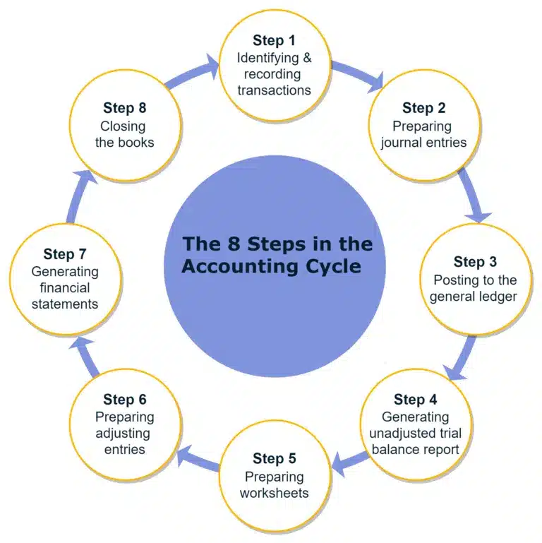 The accounting cycle consists of six steps that encompass the entire process of financial record-keeping and reporting.