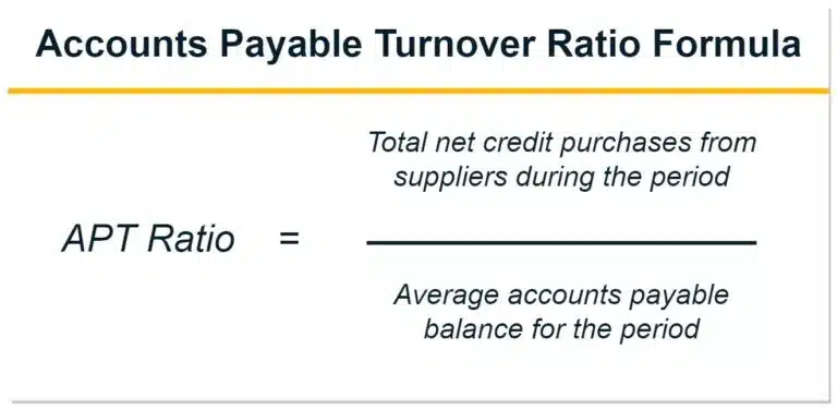 Accounts payable turnover ratio is a financial metric used to analyze the efficiency of a company's management of its accounts payable. It is calculated by dividing the total cost of purchases made on credit by the average accounts