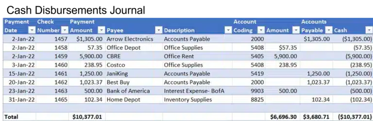 A screen shot of a financial spreadsheet displaying disbursement data.