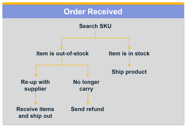 A diagram illustrating the inventory management process for receiving an order.