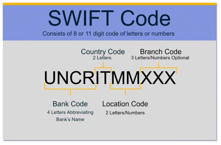Swift code consists of a series of alphanumeric characters.