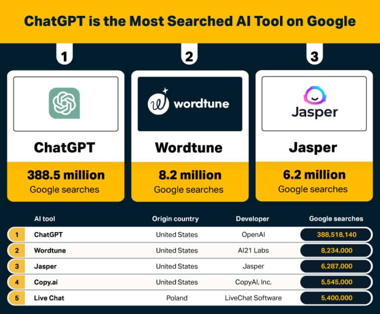 ChatGPT is the most searched AI tool on Google, riding the rise of AI.
