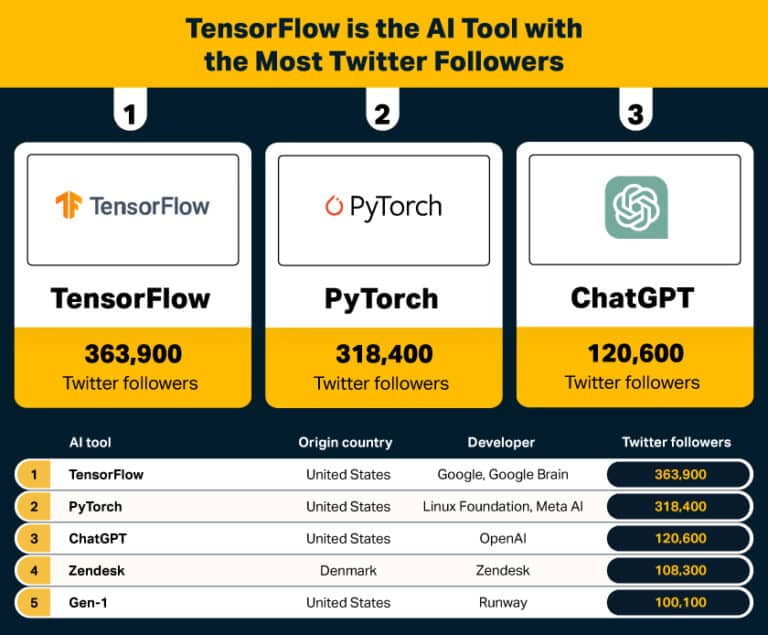 Tensorflow, the rising star of AI, has garnered the most Twitter followers.