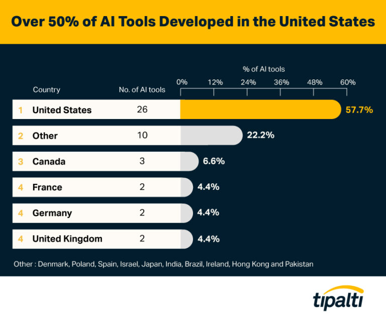 The Rise of AI in the United States has led to over 50% of AI tools being developed in the country.