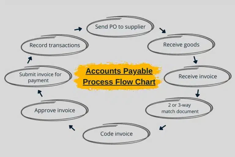An account payable process flow chart depicting the accounts payable process.
