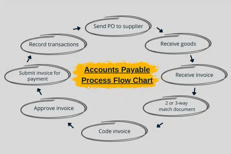 Ultimate 2024 Accounts Payable AP Guide   Media Accounts Payable Flow Chart Example 768x512 1.webp