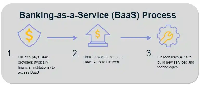 The banking as a service (BaaS) process.
