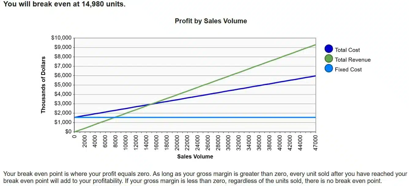 A graph showing the break even point and sales of a business.