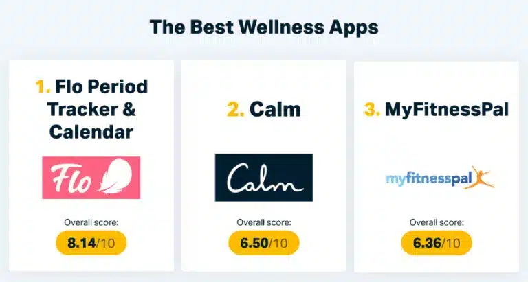The top wellness apps available.
