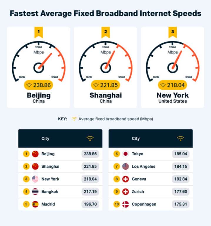 The fastest average fixed broadband internet speeds in the world for business travel.