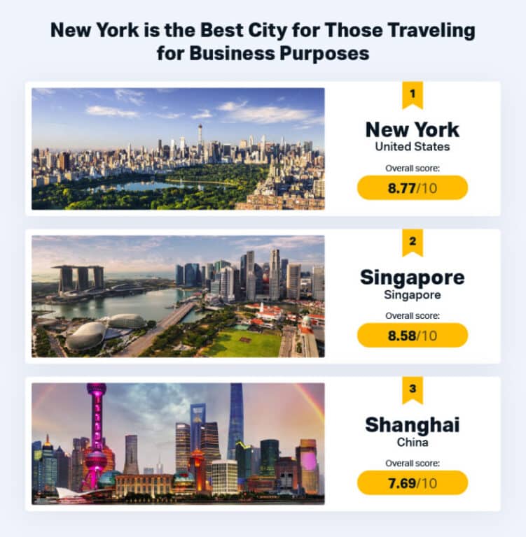 New York is the best city for business travel purposes.