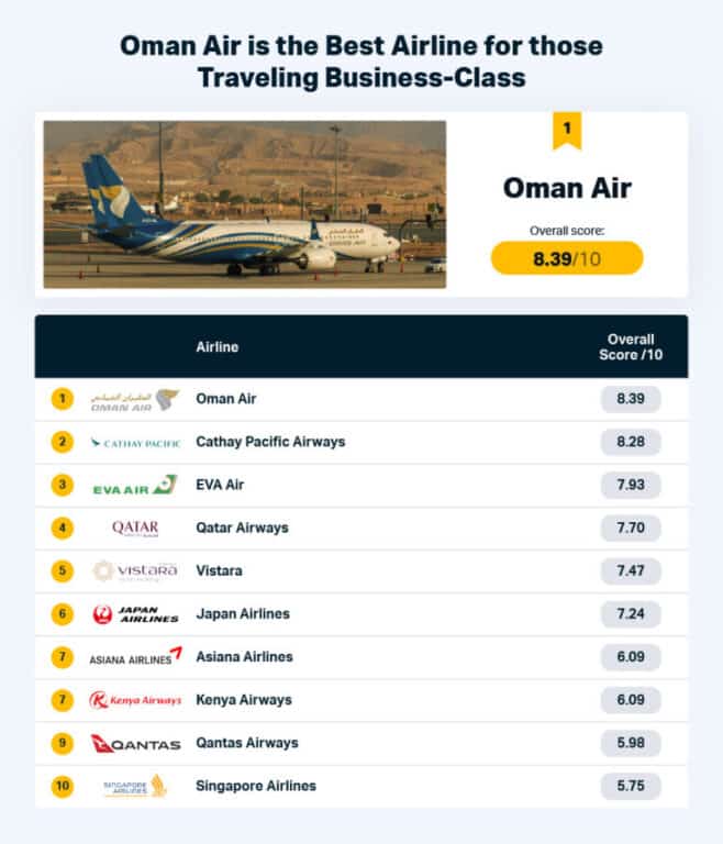 Oman air is the best airline for business class travel.