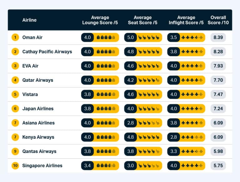 The top 10 airlines for business travel in the world.