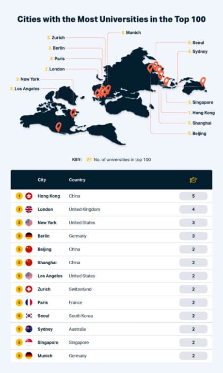 Infographic showcasing the top cities for business travel with the highest number of universities.