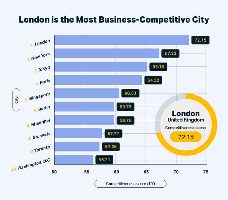 London is the most competitive city for business.