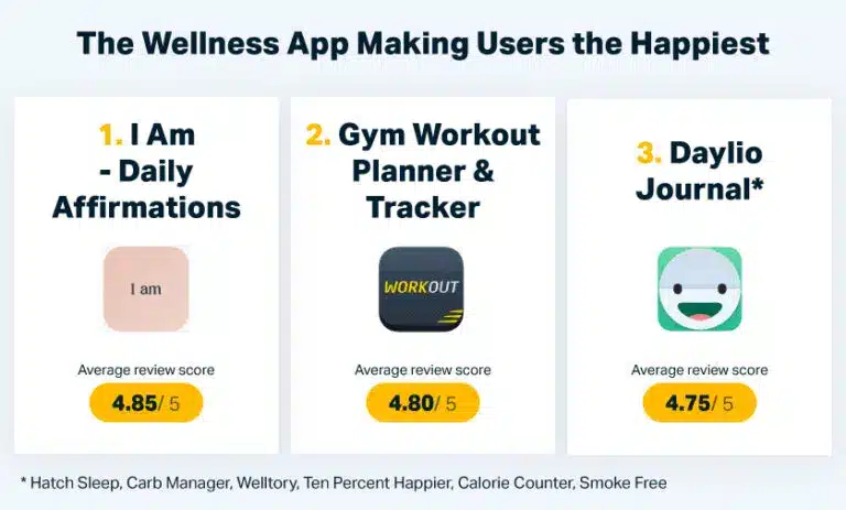 The wellness app brings happiness to its users.