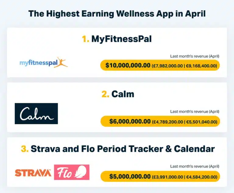 The top-grossing wellness app in April.