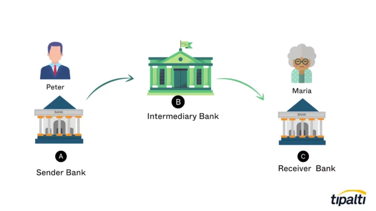 A diagram illustrating the process of transferring money to a bank, including the involvement of an intermediary bank.