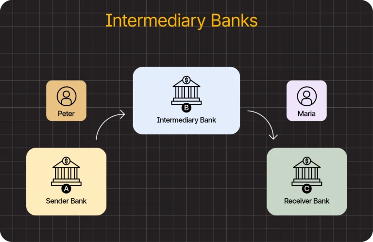 A diagram illustrating the process of transferring money to a bank, including the involvement of an intermediary bank.
