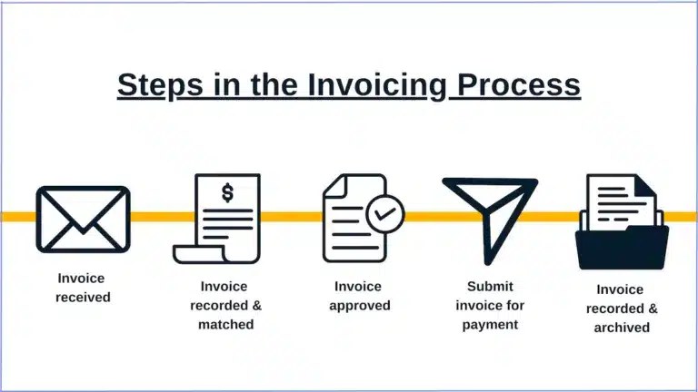 Invoice management steps.