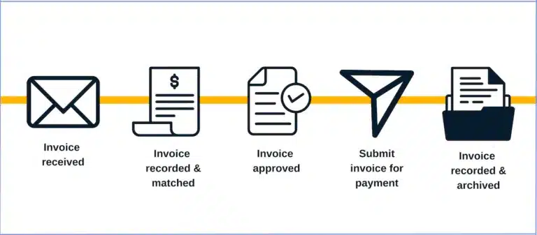 An informative diagram highlighting various invoice processing techniques.