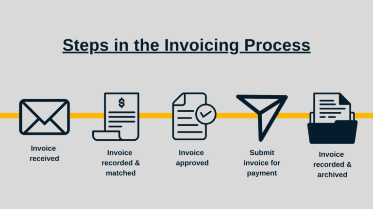 Steps in the accounts payable process.