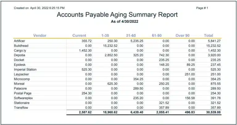 Accounts receivable aging report.