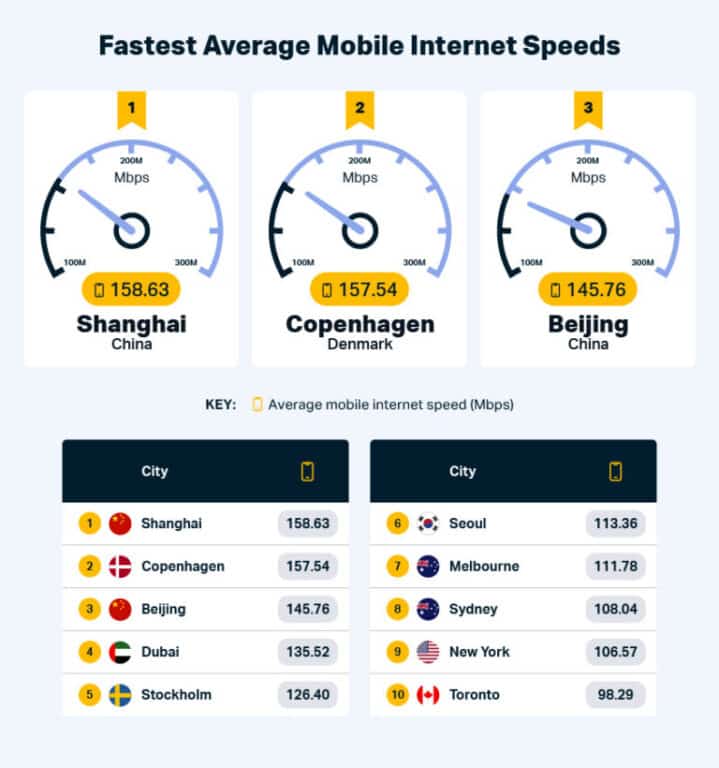 The fastest average mobile internet speeds for business travelers in the world.