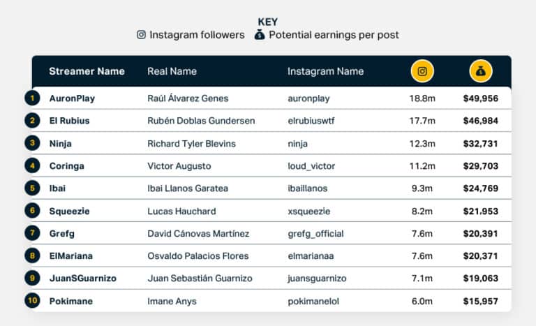 A table showing the top 10 instagram influencers.