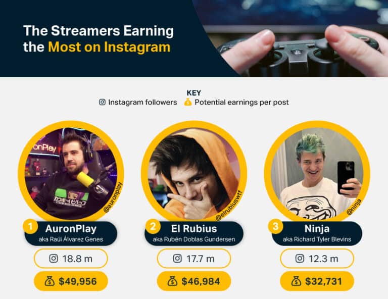 The streamers earning the most on instagram.