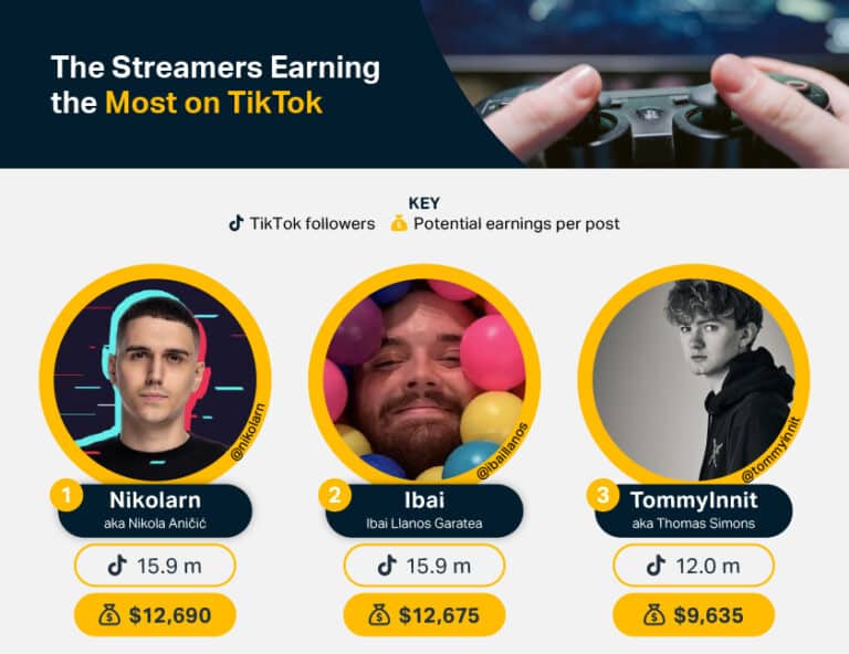 The streamers earning the most on titok.