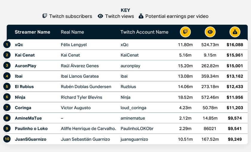 A table showing the top ten most popular twitch channels.