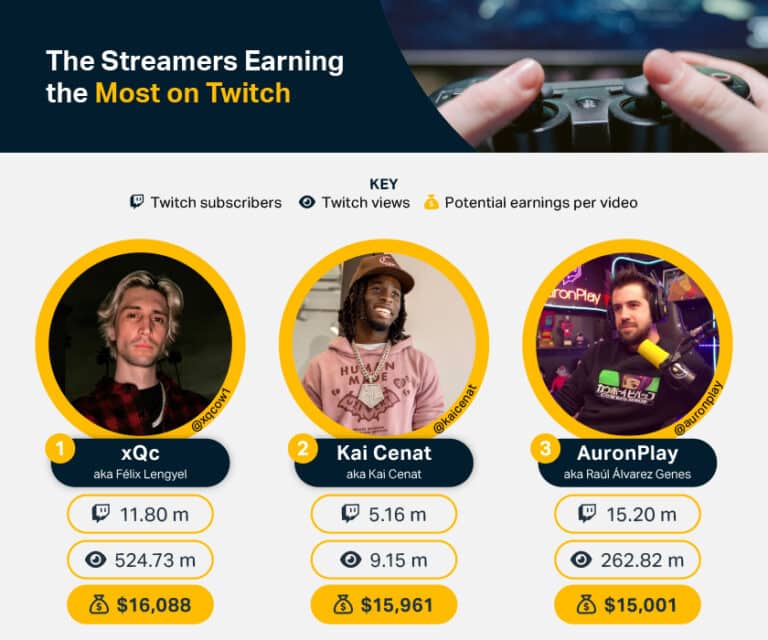 The streamers earning the most on twitch.