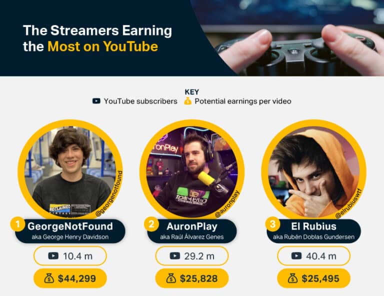 The streamers earning the most on youtube.