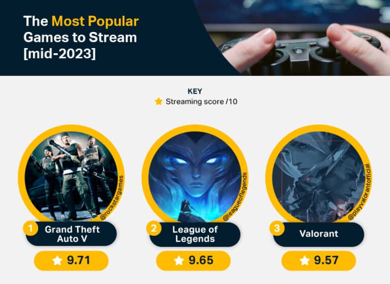 The most popular games to stream in 2021.