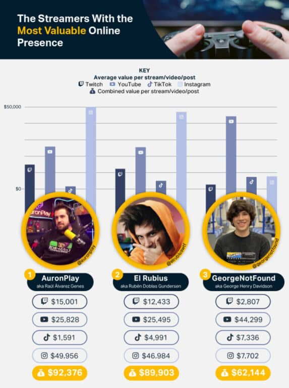 The most valuable online players infographic.