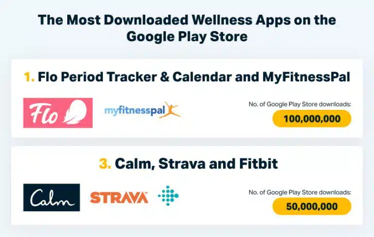 The most popular wellness apps on the Google Play Store.