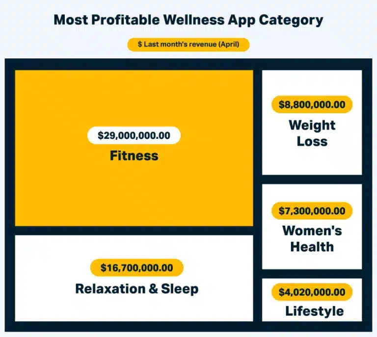The most profitable category for wellness apps.
