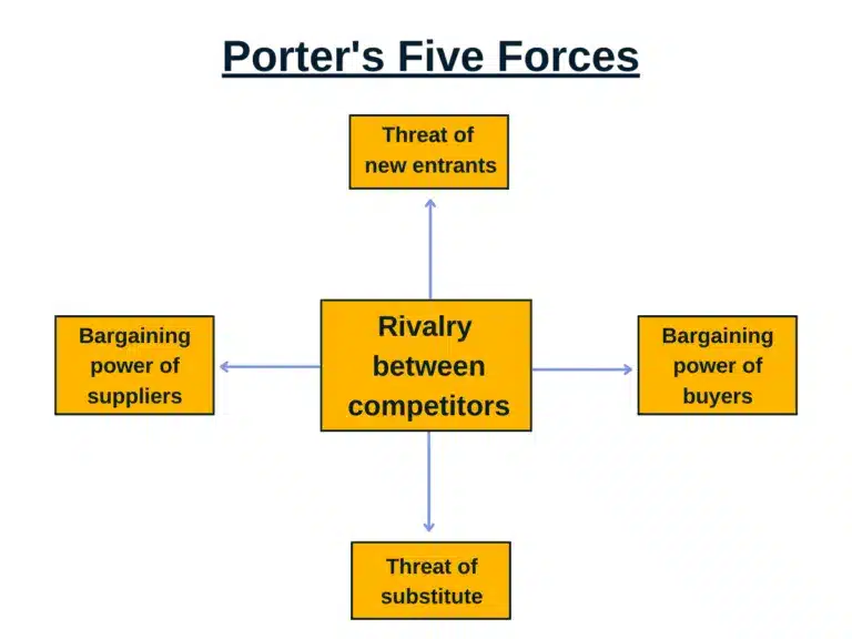 Porter's five forces focuses on analyzing the bargaining power of suppliers within an industry.