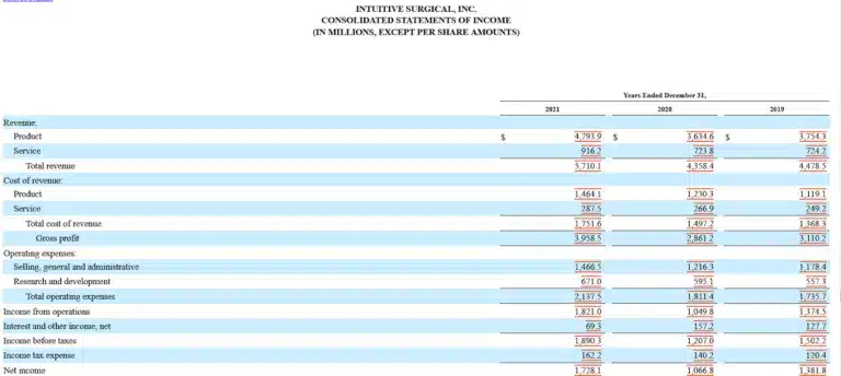 An example of a financial statement showcasing return on sales for a company.