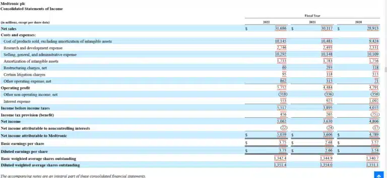 A table presenting the return on sales from the financial statements of a company.