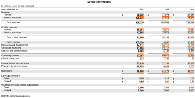 A table displaying the financial statements, including the statement of operations, of a company.