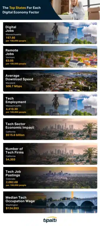 A digital economy report ranking the top ten cities in the United States.