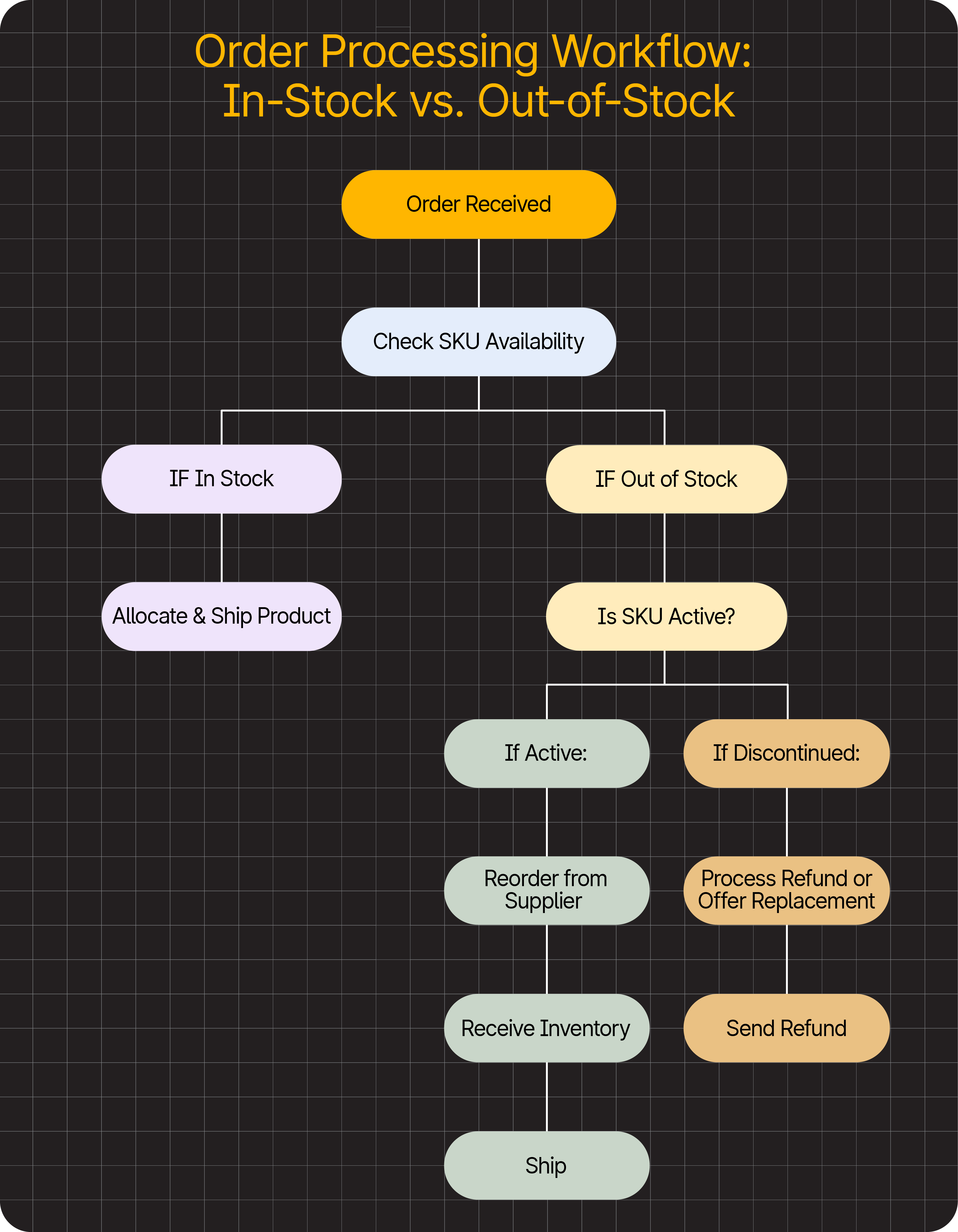 A diagram illustrating the inventory management process for receiving an order.