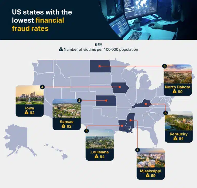 This description focuses on the US states with the lowest financial fraud.