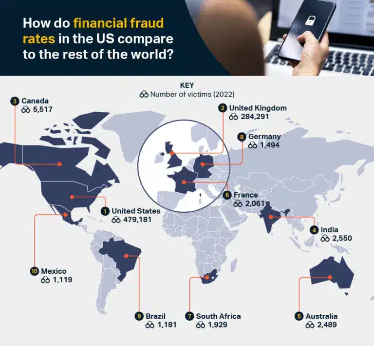 How do financial funds compare in the U.S. compared to the rest of the world when it comes to Financial Fraud?