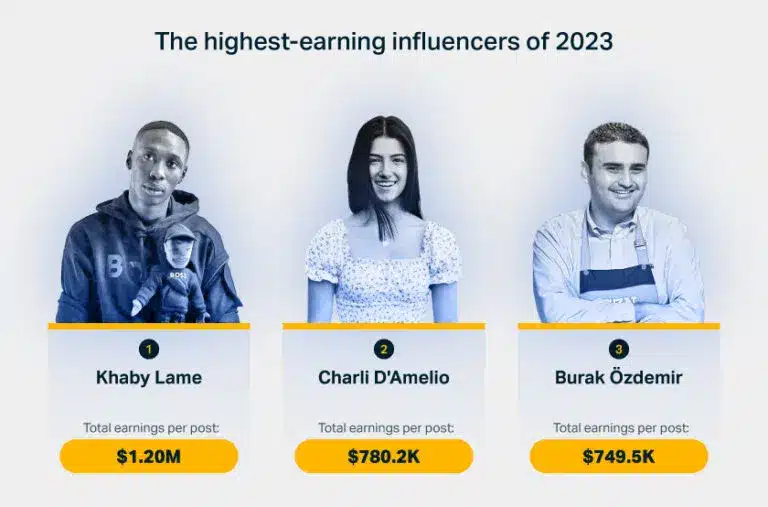 The top earners on the Influencer Index in 2021.