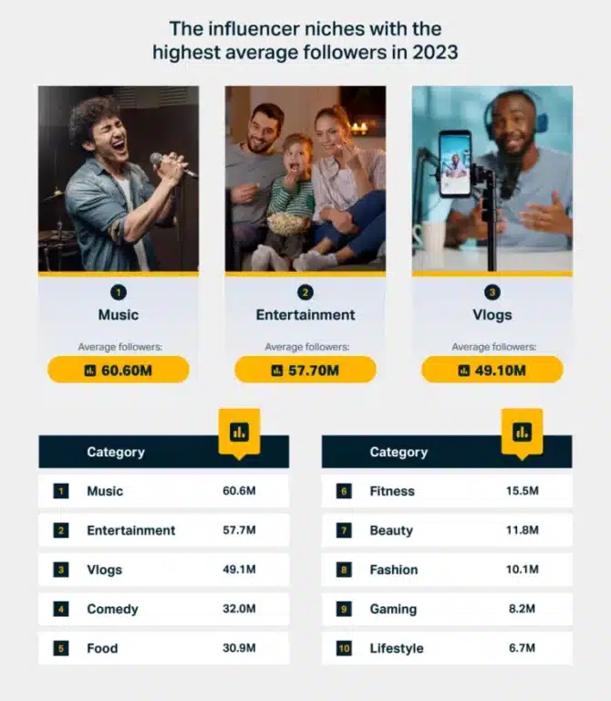 The Influencer Index ranks the richest influencers with the highest average followers in 2020.